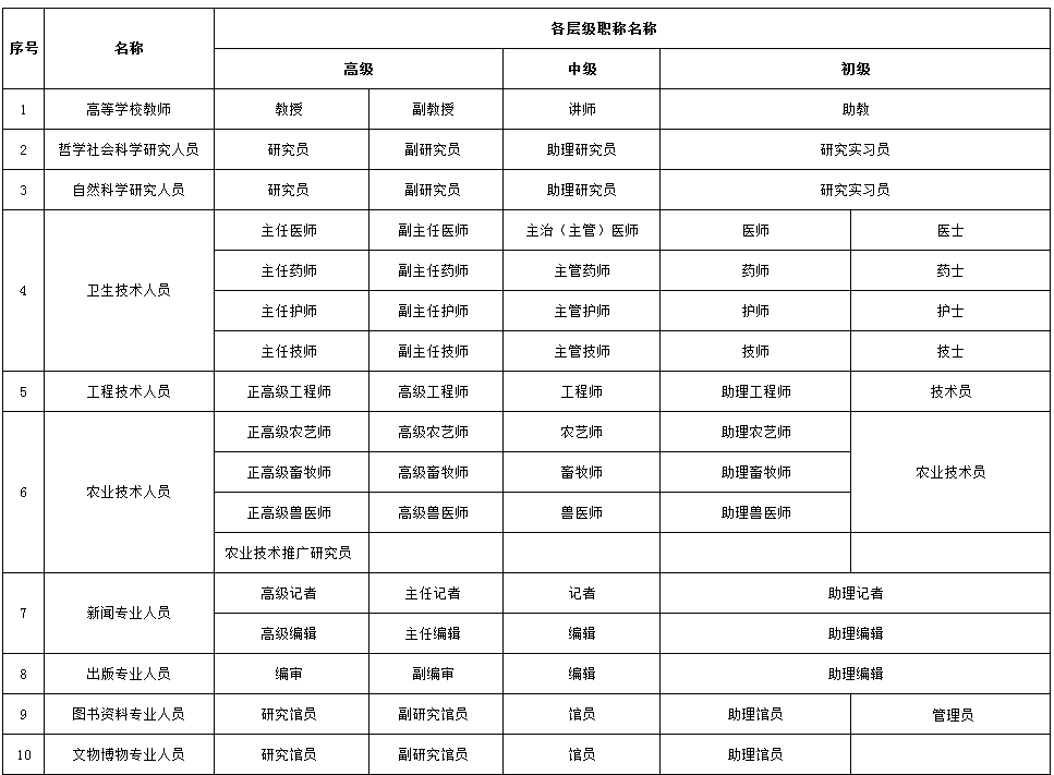 2024广东职称系列各层级名称都是什么？看这篇就行！