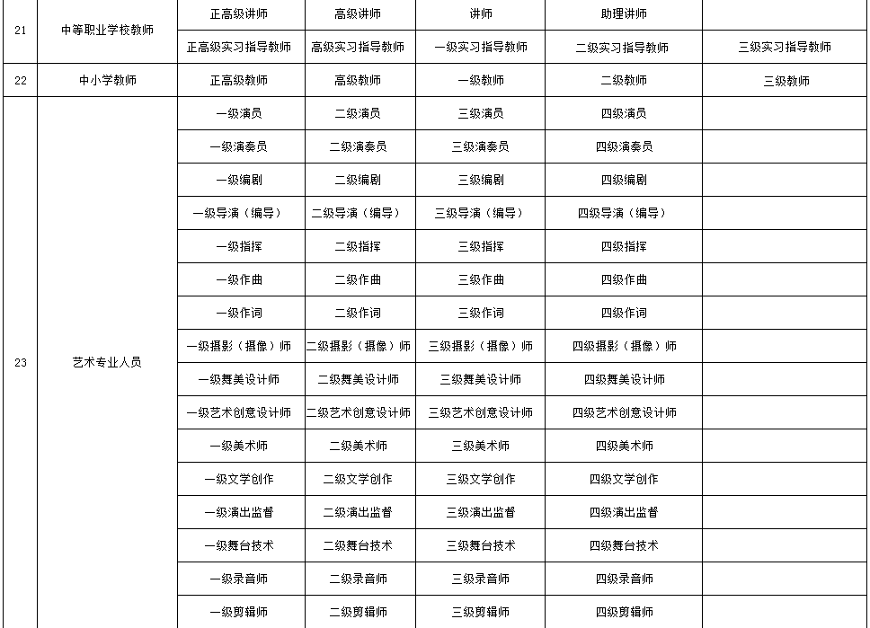 2024广东职称系列各层级名称都是什么？看这篇就行！