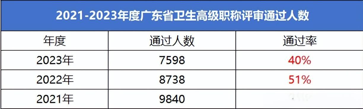 2023年广东卫生健康人才职称评审、认定通过过人员名单公布，通过率再刷新低！