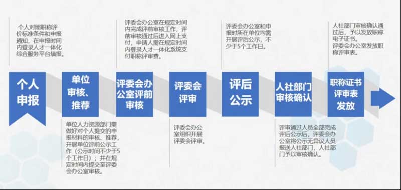 广东职称评审认定全攻略！何时申报？有哪些要求？你想知道的都在这！